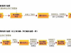 深圳快遞代理代辦服務 高效處理美國、德國、韓國的食品與化妝品進口貨運