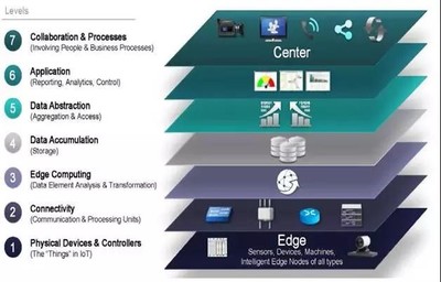 制造工廠的未來 自適應數字化工廠三部曲（上）——基礎軟件服務